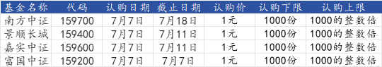 配资世界网 深交所：4只科创债ETF下周一开始申购